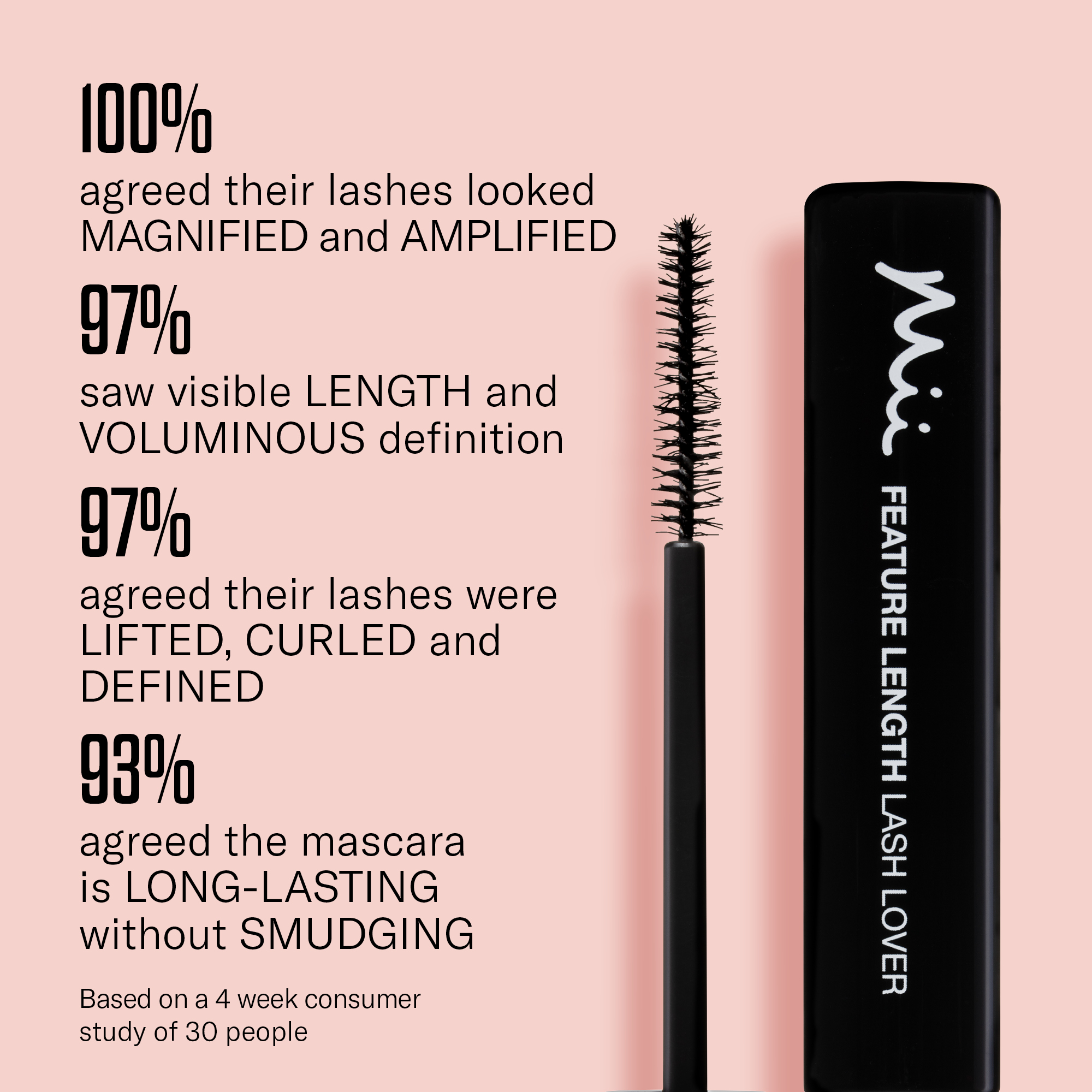 Feature Length Lash Lover Mascara infographic showing consumer trial results